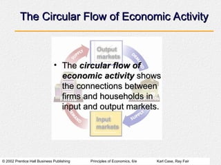 © 2002 Prentice Hall Business Publishing Principles of Economics, 6/e Karl Case, Ray Fair
The Circular Flow of Economic Activity
The Circular Flow of Economic Activity
• The
The circular flow of
circular flow of
economic activity
economic activity shows
shows
the connections between
the connections between
firms and households in
firms and households in
input and output markets.
input and output markets.
 