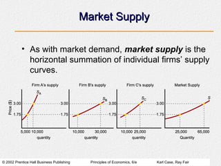 © 2002 Prentice Hall Business Publishing Principles of Economics, 6/e Karl Case, Ray Fair
Market Supply
Market Supply
• As with market demand, market supply is the
horizontal summation of individual firms’ supply
curves.
 