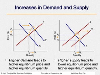 © 2002 Prentice Hall Business Publishing Principles of Economics, 6/e Karl Case, Ray Fair
Increases in Demand and Supply
Increases in Demand and Supply
• Higher demand
Higher demand leads to
leads to
higher equilibrium price and
higher equilibrium price and
higher equilibrium quantity.
higher equilibrium quantity.
• Higher supply
Higher supply leads to
leads to
lower equilibrium price and
lower equilibrium price and
higher equilibrium quantity.
higher equilibrium quantity.
 