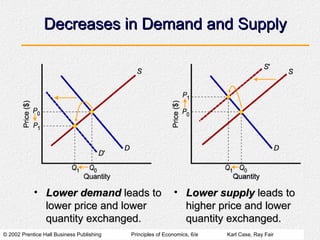 © 2002 Prentice Hall Business Publishing Principles of Economics, 6/e Karl Case, Ray Fair
Decreases in Demand and Supply
Decreases in Demand and Supply
• Lower demand
Lower demand leads to
leads to
lower price and lower
lower price and lower
quantity exchanged.
quantity exchanged.
• Lower supply
Lower supply leads to
leads to
higher price and lower
higher price and lower
quantity exchanged.
quantity exchanged.
 
