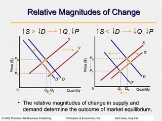© 2002 Prentice Hall Business Publishing Principles of Economics, 6/e Karl Case, Ray Fair
Relative Magnitudes of Change
Relative Magnitudes of Change
• The relative magnitudes of change in supply and
The relative magnitudes of change in supply and
demand determine the outcome of market equilibrium.
demand determine the outcome of market equilibrium.
 