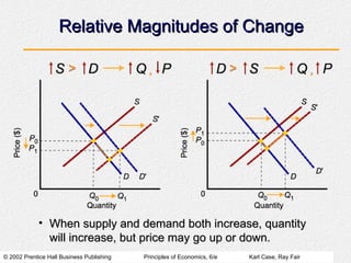 © 2002 Prentice Hall Business Publishing Principles of Economics, 6/e Karl Case, Ray Fair
Relative Magnitudes of Change
Relative Magnitudes of Change
• When supply and demand both increase, quantity
When supply and demand both increase, quantity
will increase, but price may go up or down.
will increase, but price may go up or down.
 