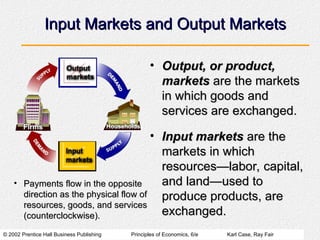 © 2002 Prentice Hall Business Publishing Principles of Economics, 6/e Karl Case, Ray Fair
Input Markets and Output Markets
Input Markets and Output Markets
• Output, or product,
Output, or product,
markets
markets are the markets
are the markets
in which goods and
in which goods and
services are exchanged.
services are exchanged.
• Input markets
Input markets are the
are the
markets in which
markets in which
resources—labor, capital,
resources—labor, capital,
and land—used to
and land—used to
produce products, are
produce products, are
exchanged.
exchanged.
• Payments flow in the opposite
Payments flow in the opposite
direction as the physical flow of
direction as the physical flow of
resources, goods, and services
resources, goods, and services
(counterclockwise).
(counterclockwise).
 