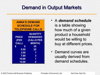 © 2002 Prentice Hall Business Publishing Principles of Economics, 6/e Karl Case, Ray Fair
Demand in Output Markets
Demand in Output Markets
• A
A demand schedule
demand schedule
is a table showing
is a table showing
how much of a given
how much of a given
product a household
product a household
would be willing to
would be willing to
buy at different prices.
buy at different prices.
• Demand curves are
Demand curves are
usually derived from
usually derived from
demand schedules.
demand schedules.
PRICE
(PER
CALL)
QUANTITY
DEMANDED
(CALLS PER
MONTH)
$ 0 30
0.50 25
3.50 7
7.00 3
10.00 1
15.00 0
ANNA'S DEMAND
SCHEDULE FOR
TELEPHONE CALLS
 