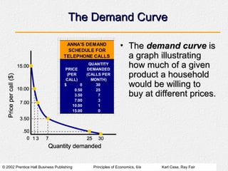 © 2002 Prentice Hall Business Publishing Principles of Economics, 6/e Karl Case, Ray Fair
The Demand Curve
The Demand Curve
• The
The demand curve
demand curve is
is
a graph illustrating
a graph illustrating
how much of a given
how much of a given
product a household
product a household
would be willing to
would be willing to
buy at different prices.
buy at different prices.
PRICE
(PER
CALL)
QUANTITY
DEMANDED
(CALLS PER
MONTH)
$ 0 30
0.50 25
3.50 7
7.00 3
10.00 1
15.00 0
ANNA'S DEMAND
SCHEDULE FOR
TELEPHONE CALLS
 
