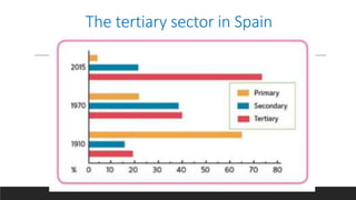 The tertiary sector in Spain
 