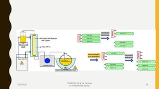 Fatty Acid Isolation (Unit 4 a) | PPTX
