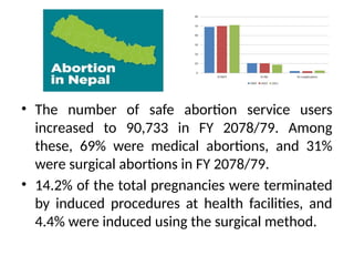 • The number of safe abortion service users
increased to 90,733 in FY 2078/79. Among
these, 69% were medical abortions, and 31%
were surgical abortions in FY 2078/79.
• 14.2% of the total pregnancies were terminated
by induced procedures at health facilities, and
4.4% were induced using the surgical method.
 