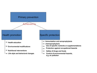 Primary prevention
Specific protection
Health promotion
Achieved by
Health education
Environmental modifications
Nutritional interventions
Life style and behavioral changes
Immunization and seroprophylaxis
chemoprophylaxis
Use of specific nutrients or supplementations
Protection against occupational hazards
Safety of drugs and foods
Control of environmental hazards,
e.g. air pollution
 