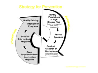 Strategy for Prevention
Assess
Exposure
Identify
Populations
at High
Disease Risk
(based on demography /
family history,
host factors..)
Conduct
Research on
Mechanisms
(including the study of
genetic susceptibility)
Apply
Population-Based
Intervention
Programs
Evaluate
Intervention
Programs
Modify Existing
Intervention
Programs
I
n
t
e
r
v
e
n
t
i
o
n
A
s
s
e
s
s
m
e
n
t
Epidemiology Division
 