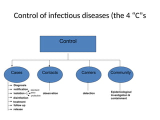 Control of infectious diseases (the 4 “C”s
Control
Cases Contacts Carriers Community
Diagnosis
notification
isolation
disinfection
treatment
follow up
release
observation detection Epidemiological
Investigation &
containment
standard
strict
protective
 