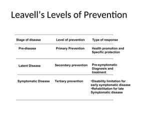Leavell’s Levels of Prevention
Stage of disease Level of prevention Type of response
Pre-disease Primary Prevention Health promotion and
Specific protection
Latent Disease Secondary prevention Pre-symptomatic
Diagnosis and
treatment
Symptomatic Disease Tertiary prevention •Disability limitation for
early symptomatic disease
•Rehabilitation for late
Symptomatic disease
 