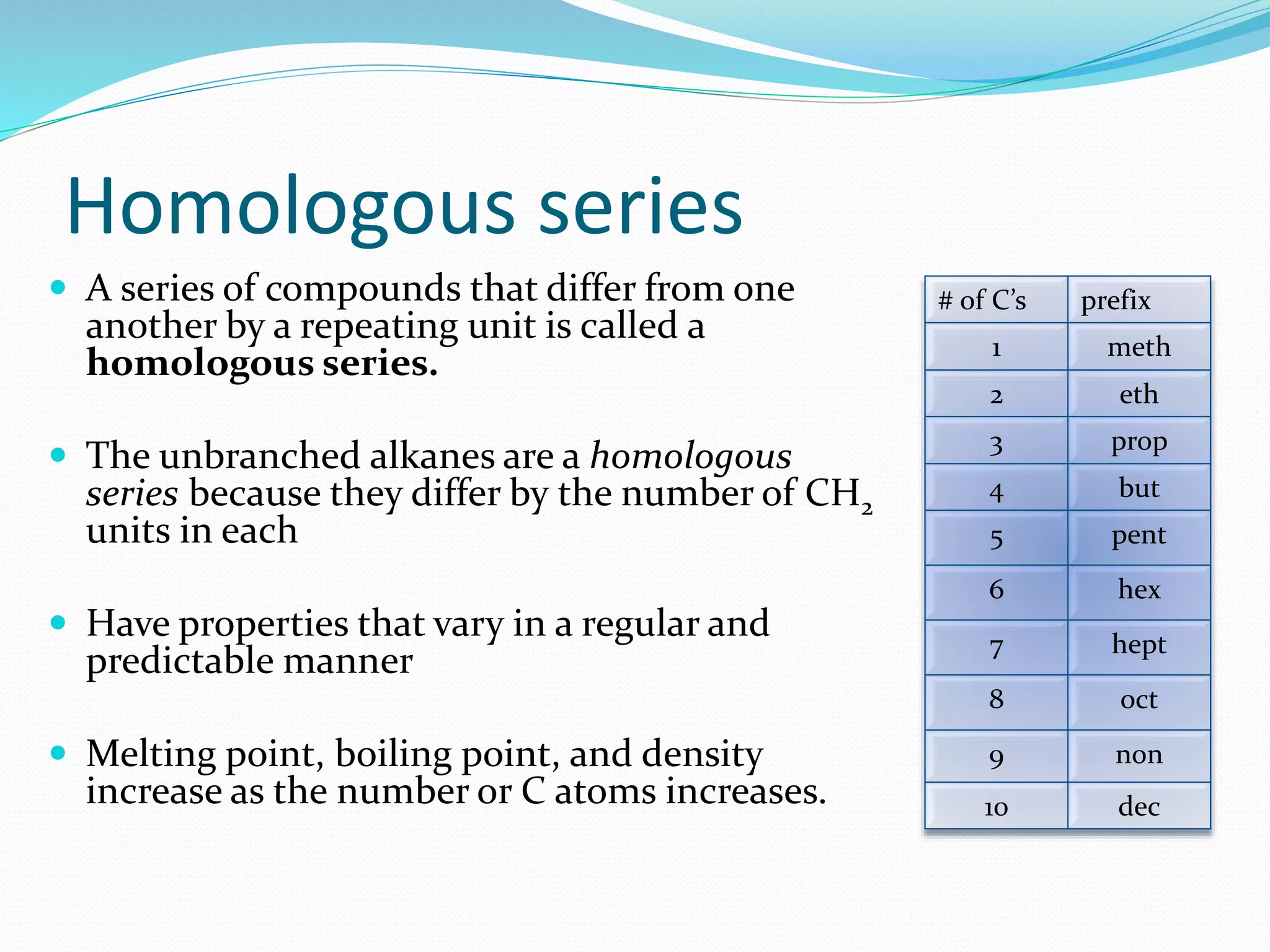 Homologous series 
 A series of compounds that differ from one 
another by a repeating unit is called a 
homologous series. 
 The unbranched alkanes are a homologous 
series because they differ by the number of CH2 
units in each 
 Have properties that vary in a regular and 
predictable manner 
 Melting point, boiling point, and density 
increase as the number or C atoms increases. 
# of C’s prefix 
1 meth 
2 eth 
3 prop 
4 but 
5 pent 
6 hex 
7 hept 
8 oct 
9 non 
10 dec 
 