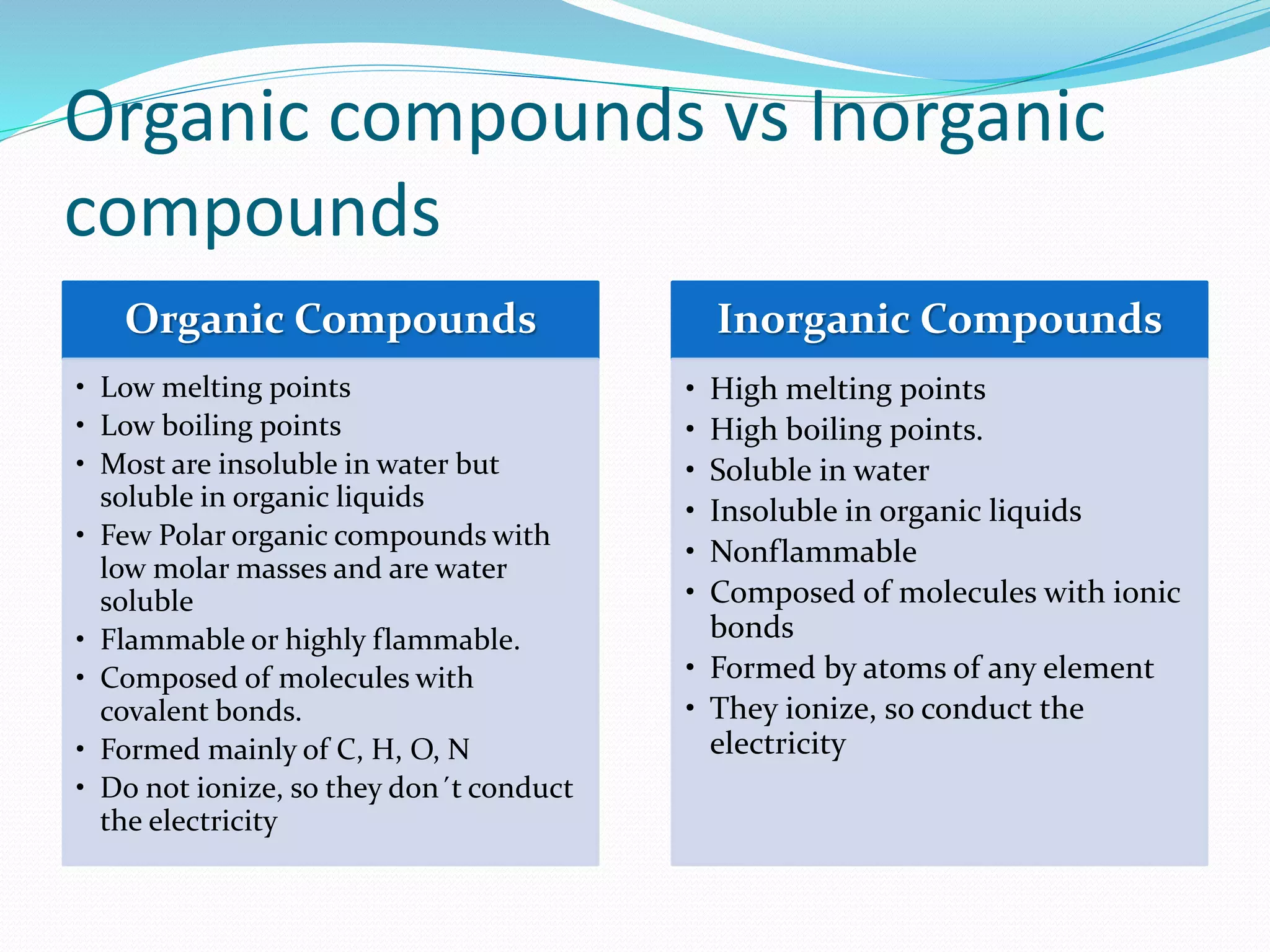 Organic compounds vs Inorganic 
compounds 
Organic Compounds 
• Low melting points 
• Low boiling points 
• Most are insoluble in water but 
soluble in organic liquids 
• Few Polar organic compounds with 
low molar masses and are water 
soluble 
• Flammable or highly flammable. 
• Composed of molecules with 
covalent bonds. 
• Formed mainly of C, H, O, N 
• Do not ionize, so they don´t conduct 
the electricity 
Inorganic Compounds 
• High melting points 
• High boiling points. 
• Soluble in water 
• Insoluble in organic liquids 
• Nonflammable 
• Composed of molecules with ionic 
bonds 
• Formed by atoms of any element 
• They ionize, so conduct the 
electricity 
 