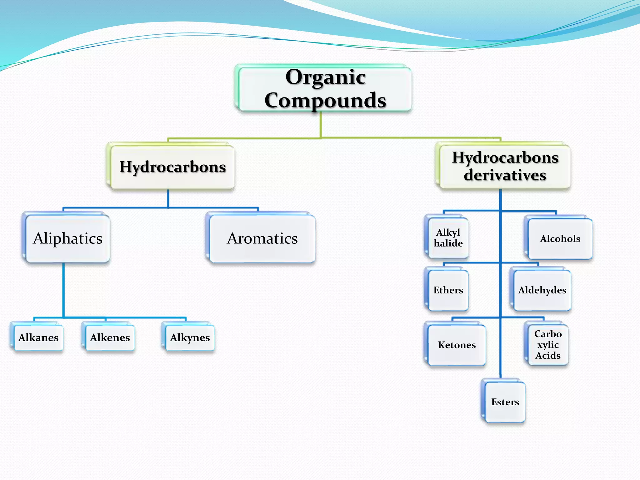 Organic 
Compounds 
Hydrocarbons 
Aliphatics 
Alkanes Alkenes Alkynes 
Aromatics 
Hydrocarbons 
derivatives 
Alkyl 
halide Alcohols 
Ethers Aldehydes 
Ketones 
Carbo 
xylic 
Acids 
Esters 
 