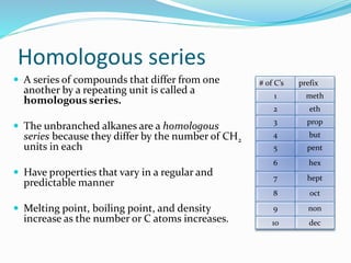 Homologous series 
 A series of compounds that differ from one 
another by a repeating unit is called a 
homologous series. 
 The unbranched alkanes are a homologous 
series because they differ by the number of CH2 
units in each 
 Have properties that vary in a regular and 
predictable manner 
 Melting point, boiling point, and density 
increase as the number or C atoms increases. 
# of C’s prefix 
1 meth 
2 eth 
3 prop 
4 but 
5 pent 
6 hex 
7 hept 
8 oct 
9 non 
10 dec 
 