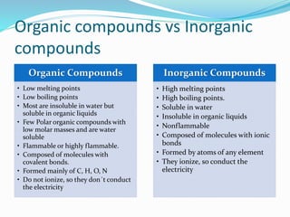 Organic compounds vs Inorganic 
compounds 
Organic Compounds 
• Low melting points 
• Low boiling points 
• Most are insoluble in water but 
soluble in organic liquids 
• Few Polar organic compounds with 
low molar masses and are water 
soluble 
• Flammable or highly flammable. 
• Composed of molecules with 
covalent bonds. 
• Formed mainly of C, H, O, N 
• Do not ionize, so they don´t conduct 
the electricity 
Inorganic Compounds 
• High melting points 
• High boiling points. 
• Soluble in water 
• Insoluble in organic liquids 
• Nonflammable 
• Composed of molecules with ionic 
bonds 
• Formed by atoms of any element 
• They ionize, so conduct the 
electricity 
 