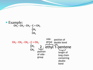  Example: 
CH3 – CH2 – CH2 – C = CH2 
CH2 
CH3 
CH3 – CH2 – CH2 – C = CH2 
CH2 
CH3 
2 – ethyl 1-pentene 
length of 
long chain 
containing 
double 
bond 
side-group 
position 
of side-group 
position of 
double bond 
 