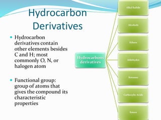 Hydrocarbon 
Derivatives 
 Hydrocarbon 
derivatives contain 
other elements besides 
C and H; most 
commonly O, N, or 
halogen atom 
 Functional group: 
group of atoms that 
gives the compound its 
characteristic 
properties 
Hydrocarbons 
derivatives 
Alkyl halide 
Alcohols 
Ethers 
Aldehydes 
Ketones 
Carboxylic Acids 
Esters 
 