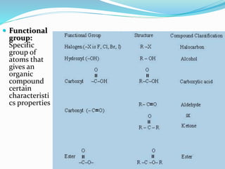  Functional 
group: 
Specific 
group of 
atoms that 
gives an 
organic 
compound 
certain 
characteristi 
cs properties 
