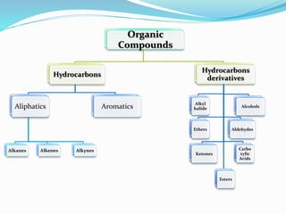 Organic 
Compounds 
Hydrocarbons 
Aliphatics 
Alkanes Alkenes Alkynes 
Aromatics 
Hydrocarbons 
derivatives 
Alkyl 
halide Alcohols 
Ethers Aldehydes 
Ketones 
Carbo 
xylic 
Acids 
Esters 
 