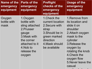 Name of the Parts of the                            Preflight          Usage of the
                                                                                  36
emergency emergency                                 checks of the      emergency
equipment equipment                                 emergency          equipment
                                                    equipment
Oxygen                             1.Oxygen         1.Check the        1.Remove from
bottle with                        bottle with      current location   its location and
mask                               sling attached   2.Secure with      slide it on
                                   2.Prusser        strap              shoulder
                                   gauge            3.Should be in     2.Attach oxygen
                                   3.Mask with      green marked       mask to the
                                   the corner       direction          cylinder
                                   attached to it   4.Mask should      3.Release the
                                   4.Nob to         be available       oxygen by
                                   release the                         rotating the knob
                                   oxygen                              4.Check the
                                                                       oxygen flow
                                                                       5.Never leave the
 Copyright Information goes here                                       casual
                                                                          Company Proprietary and Confidential
 