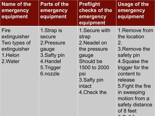 Name of the                       Parts of the   Preflight       Usage of37
                                                                          the
emergency                         emergency      checks of the   emergency
equipment                         equipment      emergency       equipment
                                                 equipment
Fire                              1.Strap is     1.Secure with   1.Remove from
extinguisher                      secure         strap           the location
Two types of                      2.Pressure     2.Neadel on     2.
extinguisher                      gauge          the pressure    3.Remove the
1.Helon                           3.Safty pin    gauge           safety pin
2.Water                           4.Handel       Should be       4.Squase the
                                  5.Trigger      1500 to 2000    trigger for the
                                  6.nozzle       psi             content to
                                                 3.Safty pin     release
                                                 intact          5.Fight the fire
                                                 4.Check the     in sweeping
                                                                 motion from a
                                                                 safety distance
Copyright Information goes here                                  of 8 feet
                                                                  Company Proprietary and Confidential
 