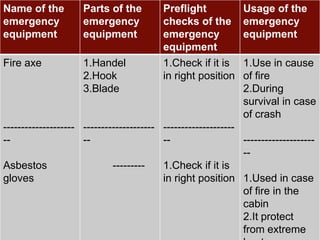 Name of the                        Parts of the   Preflight           Usage of38
                                                                               the
emergency                          emergency      checks of the       emergency
equipment                          equipment      emergency           equipment
                                                  equipment
Fire axe                           1.Handel       1.Check if it is    1.Use in cause
                                   2.Hook         in right position   of fire
                                   3.Blade                            2.During
                                                                      survival in case
                                                                      of crash
-------------------- -------------------- --------------------
--                   --                   --                   --------------------
                                                               --
Asbestos                     ---------    1.Check if it is
gloves                                    in right position 1.Used in case
                                                               of fire in the
                                                               cabin
                                                               2.It protect
 Copyright Information goes here                               from extreme
                                                                       Company Proprietary and Confidential
 