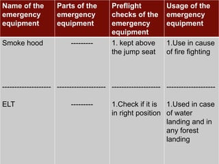 Name of the                        Parts of the    Preflight        Usage of39
                                                                             the
emergency                          emergency       checks of the    emergency
equipment                          equipment       emergency        equipment
                                                   equipment
Smoke hood                             ---------   1. kept above    1.Use in cause
                                                   the jump seat    of fire fighting



-------------------- -------------------- -------------------- --------------------

ELT                                    ---------   1.Check if it is 1.Used in case
                                                   in right position of water
                                                                     landing and in
                                                                     any forest
                                                                     landing

 Copyright Information goes here                                     Company Proprietary and Confidential
 