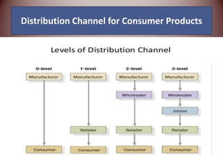 levels of distribution channels