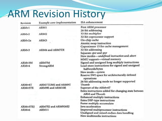 Unit 4 _ ARM Processors .pptx | Operating Systems | Computer Software ...