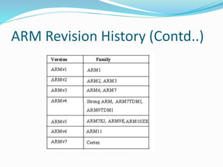 Unit 4 _ ARM Processors .pptx | Operating Systems | Computer Software ...