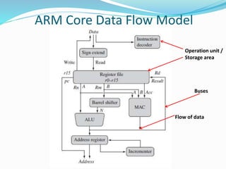 Unit 4 _ ARM Processors .pptx | Operating Systems | Computer Software ...