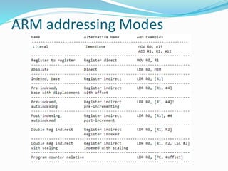 Unit 4 _ ARM Processors .pptx | Operating Systems | Computer Software ...