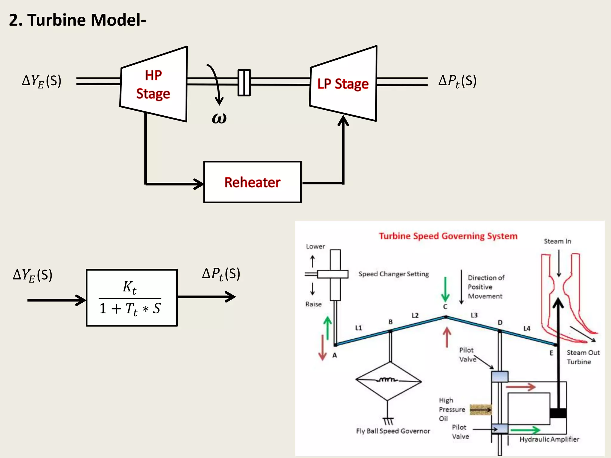 2. Turbine Model-
𝝎
∆𝑌𝐸(S) ∆𝑃𝑡(S)
𝐾𝑡
1 + 𝑇𝑡 ∗ 𝑆
∆𝑌𝐸(S) ∆𝑃𝑡(S)
 