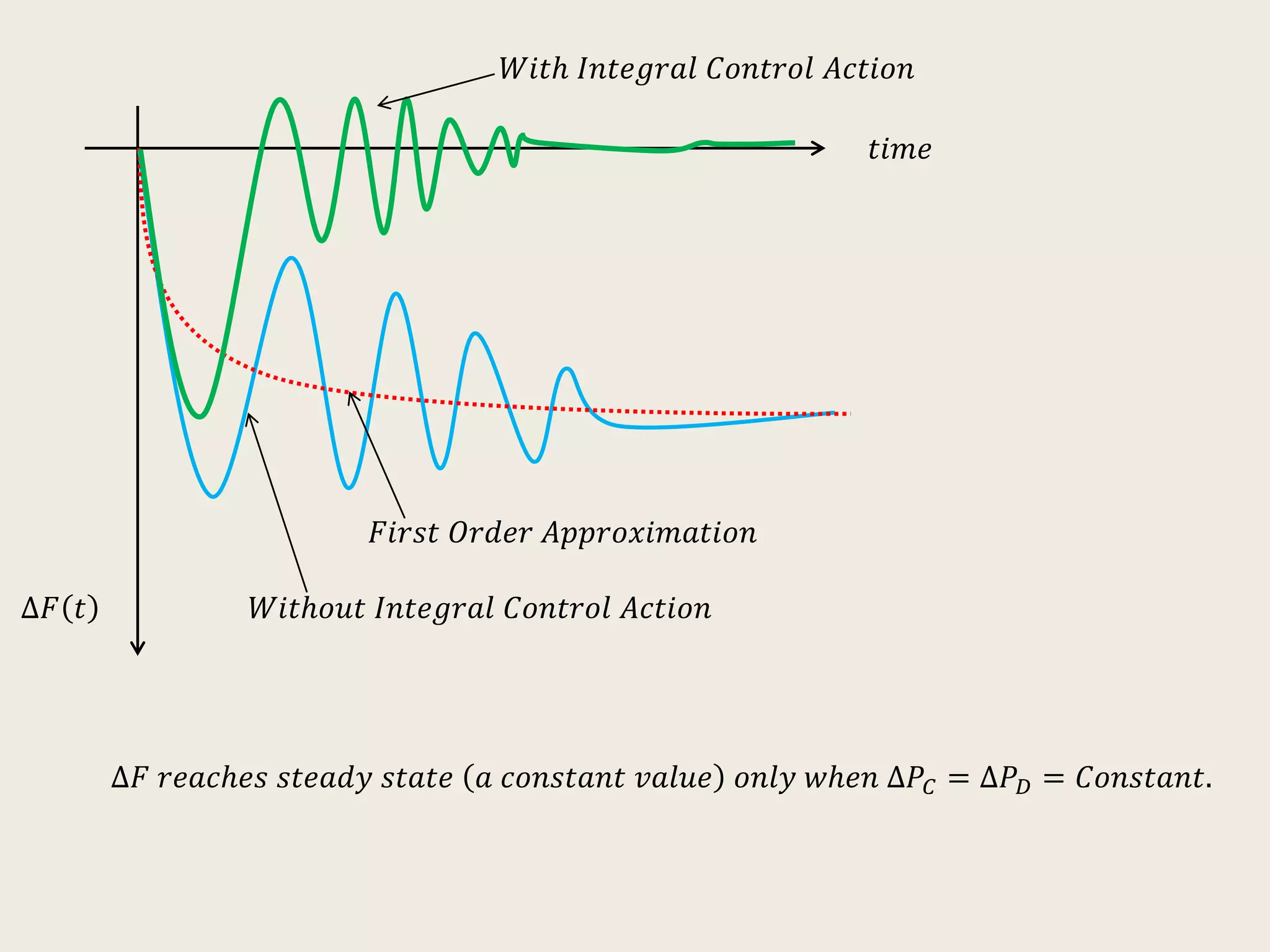 ∆𝐹 𝑡
𝑡𝑖𝑚𝑒
𝑊𝑖𝑡ℎ𝑜𝑢𝑡 𝐼𝑛𝑡𝑒𝑔𝑟𝑎𝑙 𝐶𝑜𝑛𝑡𝑟𝑜𝑙 𝐴𝑐𝑡𝑖𝑜𝑛
𝐹𝑖𝑟𝑠𝑡 𝑂𝑟𝑑𝑒𝑟 𝐴𝑝𝑝𝑟𝑜𝑥𝑖𝑚𝑎𝑡𝑖𝑜𝑛
𝑊𝑖𝑡ℎ 𝐼𝑛𝑡𝑒𝑔𝑟𝑎𝑙 𝐶𝑜𝑛𝑡𝑟𝑜𝑙 𝐴𝑐𝑡𝑖𝑜𝑛
∆𝐹 𝑟𝑒𝑎𝑐ℎ𝑒𝑠 𝑠𝑡𝑒𝑎𝑑𝑦 𝑠𝑡𝑎𝑡𝑒 𝑎 𝑐𝑜𝑛𝑠𝑡𝑎𝑛𝑡 𝑣𝑎𝑙𝑢𝑒 𝑜𝑛𝑙𝑦 𝑤ℎ𝑒𝑛 ∆𝑃𝐶 = ∆𝑃 𝐷 = 𝐶𝑜𝑛𝑠𝑡𝑎𝑛𝑡.
 