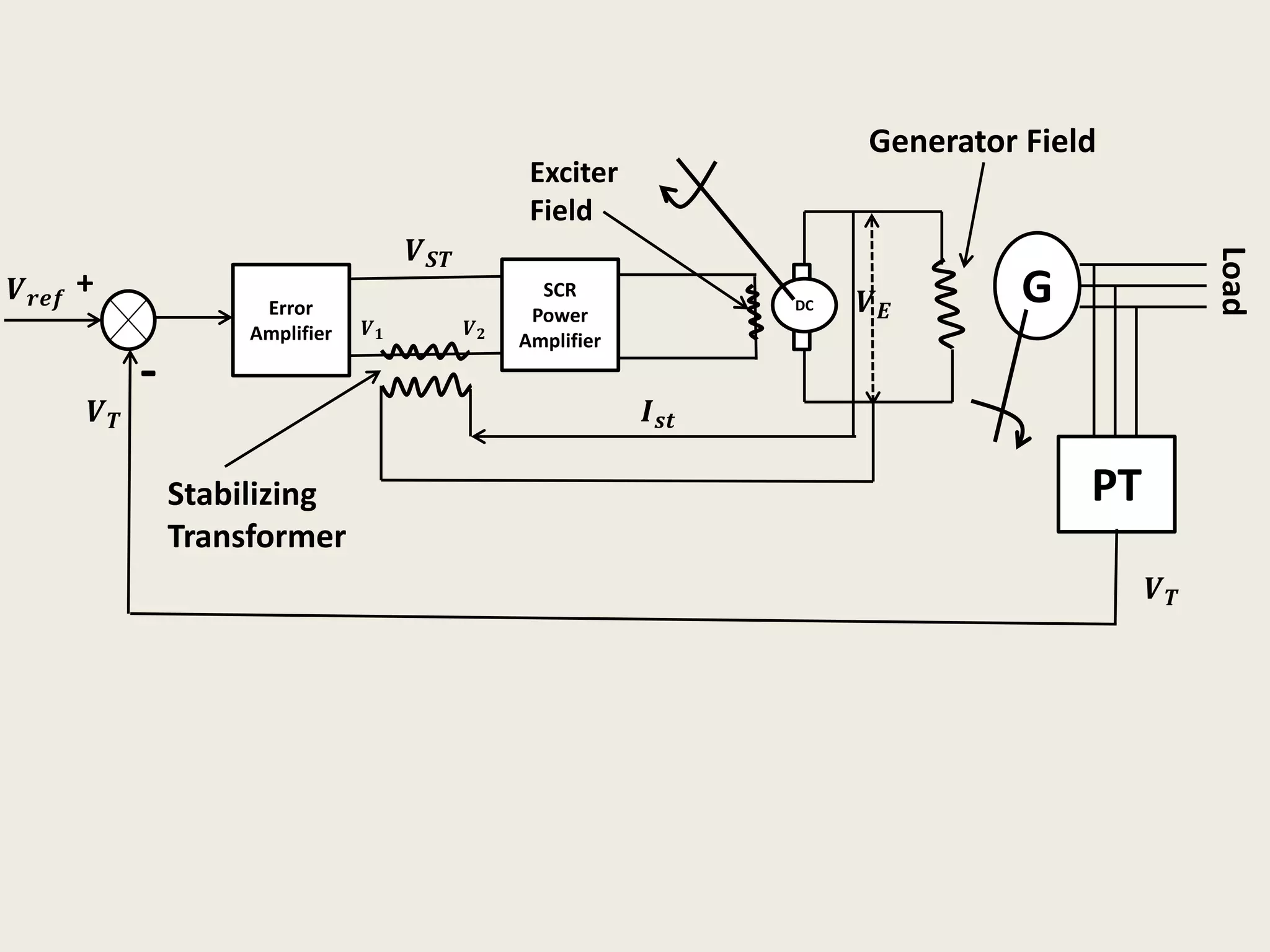 G
Generator Field
PT
Load
DC
+
-
𝑽 𝒓𝒆𝒇 Error
Amplifier
SCR
Power
Amplifier
Stabilizing
Transformer
𝑽 𝑺𝑻
𝑽 𝑻
𝑰 𝒔𝒕
𝑽 𝑬
𝑽 𝟏 𝑽 𝟐
𝑽 𝑻
Exciter
Field
 