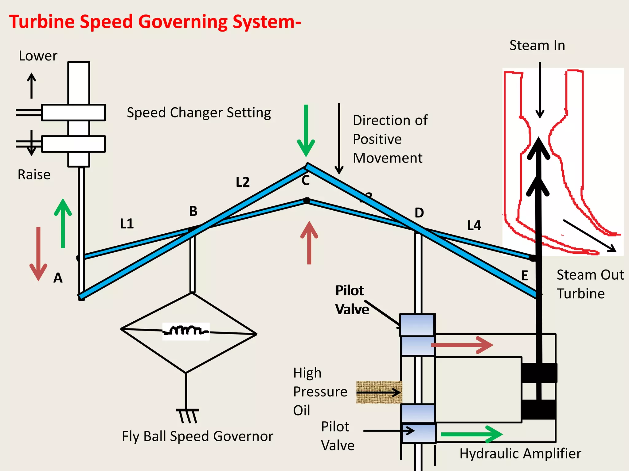Turbine Speed Governing System-
Lower
Raise
Speed Changer Setting
Fly Ball Speed Governor
High
Pressure
Oil
A
B
C
D
Pilot
Valve
Direction of
Positive
Movement
E Steam Out
Turbine
Steam In
L1
L2
L3
L4
Hydraulic Amplifier
Pilot
Valve
Pilot
Valve
 