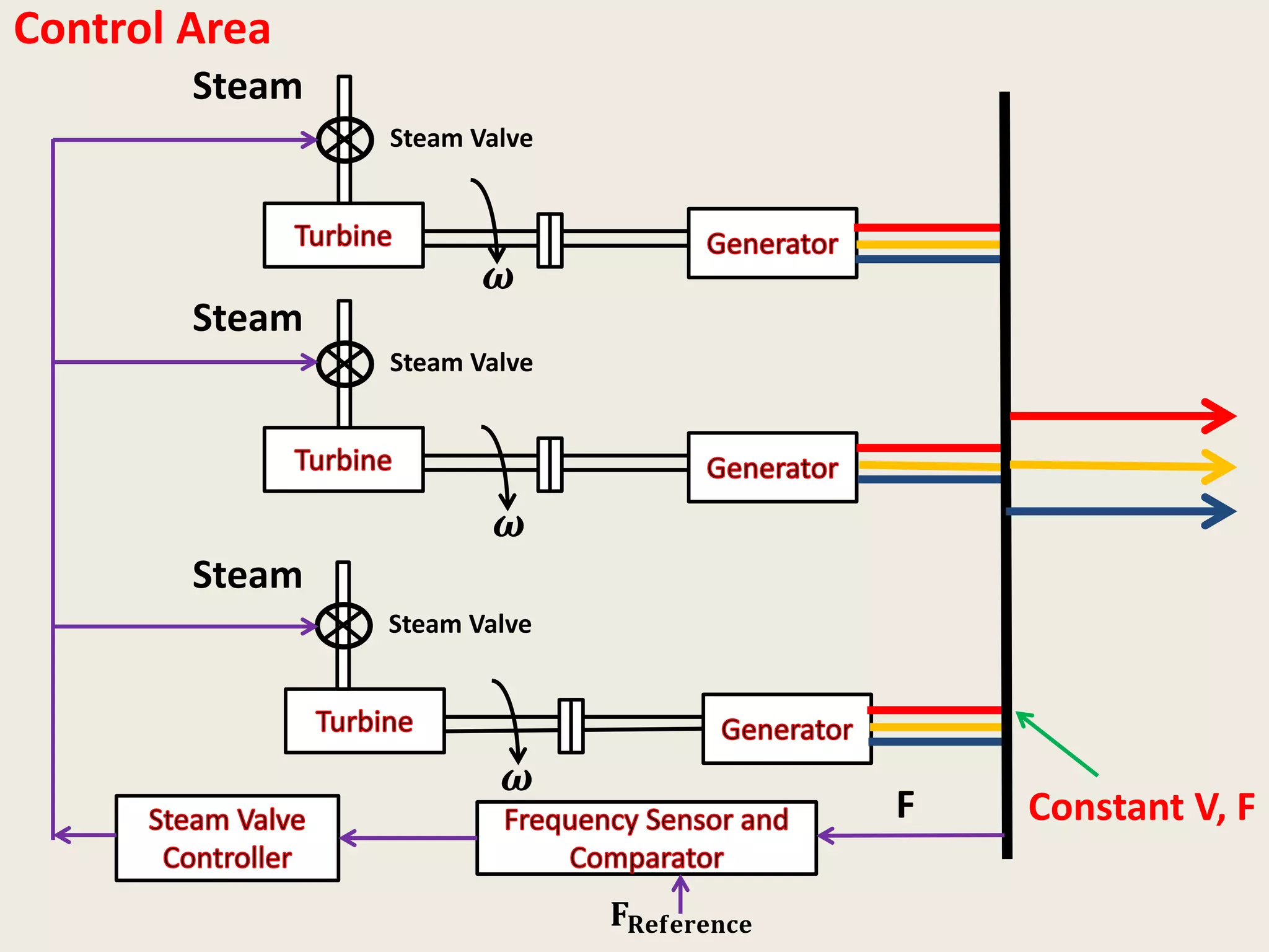 Control Area
𝝎
Steam
Steam Valve
𝝎
Steam
Steam Valve
𝝎
Steam
Steam Valve
Constant V, F
𝐅 𝐑𝐞𝐟𝐞𝐫𝐞𝐧𝐜𝐞
F
 
