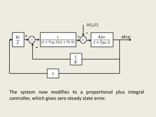 𝐾𝑖
𝑆
1
(1 + 𝑇𝑠𝑔. 𝑆)(1 + 𝑇𝑡. 𝑆)
𝐾𝑝𝑠
1 + 𝑇𝑝𝑠. 𝑆
∆𝐅(𝐬)
1
𝑅
1
∆𝑃 𝐷(𝑆)
+
-+
-
The system now modifies to a proportional plus integral
controller, which gives zero steady state error.
 