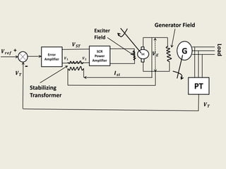 G
Generator Field
PT
Load
DC
+
-
𝑽 𝒓𝒆𝒇 Error
Amplifier
SCR
Power
Amplifier
Stabilizing
Transformer
𝑽 𝑺𝑻
𝑽 𝑻
𝑰 𝒔𝒕
𝑽 𝑬
𝑽 𝟏 𝑽 𝟐
𝑽 𝑻
Exciter
Field
 