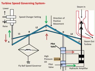 Turbine Speed Governing System-
Lower
Raise
Speed Changer Setting
Fly Ball Speed Governor
High
Pressure
Oil
A
B
C
D
Pilot
Valve
Direction of
Positive
Movement
E Steam Out
Turbine
Steam In
L1
L2
L3
L4
Hydraulic Amplifier
Pilot
Valve
Pilot
Valve
 
