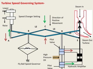 Turbine Speed Governing System-
Lower
Raise
Speed Changer Setting
Fly Ball Speed Governor
High
Pressure
Oil
A
B
C
D
Direction of
Positive
Movement
E Steam Out
Turbine
Steam In
L1
L2
L3
L4
Hydraulic Amplifier
Pilot
Valve
Pilot
 
