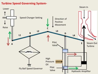 Turbine Speed Governing System-
Lower
Raise
Speed Changer Setting
Fly Ball Speed Governor
High
Pressure
Oil
A
B
C
D
Pilot
Valve
Pilot
Valve
Direction of
Positive
Movement
E Steam Out
Turbine
Steam In
L1
L2 L3
L4
Hydraulic Amplifier
 