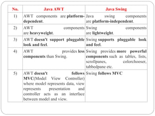 No. Java AWT Java Swing
1) AWT components are platform-
dependent.
Java swing components
are platform-independent.
2) AWT components
are heavyweight.
Swing components
are lightweight.
3) AWT doesn't support pluggable
look and feel.
Swing supports pluggable look
and feel.
4) AWT provides less
components than Swing.
Swing provides more powerful
components such as tables, lists,
scrollpanes, colorchooser,
tabbedpane etc.
5) AWT doesn't follows
MVC(Model View Controller)
where model represents data, view
represents presentation and
controller acts as an interface
between model and view.
Swing follows MVC
 