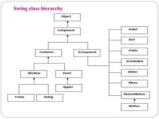 Swing class hierarchy
 