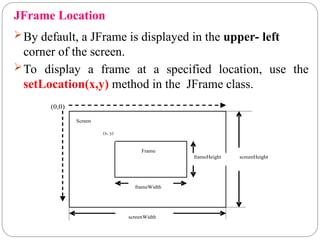 JFrame Location
By default, a JFrame is displayed in the upper- left
corner of the screen.
To display a frame at a specified location, use the
setLocation(x,y) method in the JFrame class.
screenHeight
screenWidth
frameHeight
frameWidth
(x, y)
Frame
Screen
(0,0)
 
