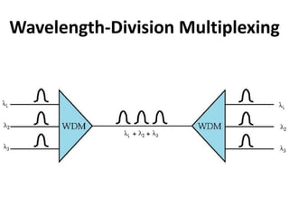 Wavelength-Division Multiplexing
 
