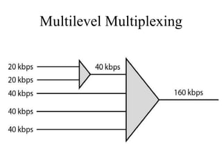 Multilevel Multiplexing
 
