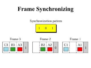 Frame Synchronizing
 